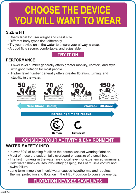 Understanding the New USCG Life Jacket Levels System for watersports.