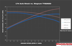 Magnuson Magnum TVS2650R Supercharger Kit — 2015–2019 Corvette Stingray/Z06 6.2L LT1/LT4