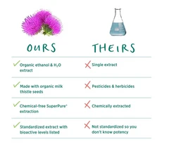 Milk Thistle Extract