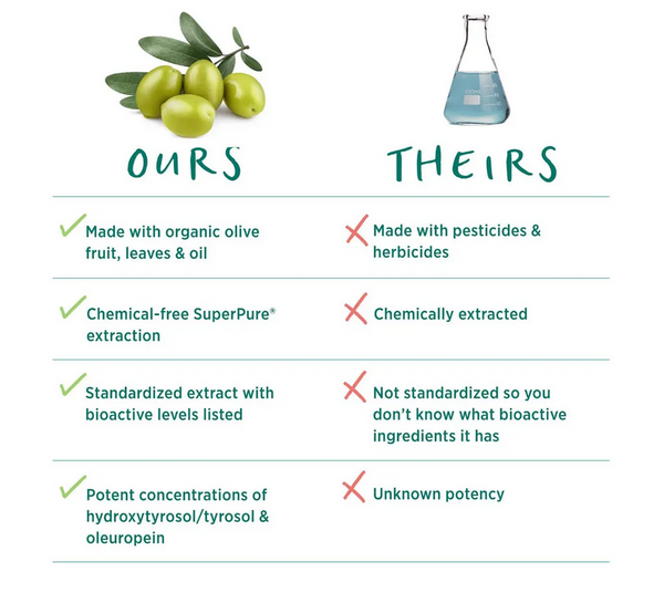 SuperPure Olive Extract