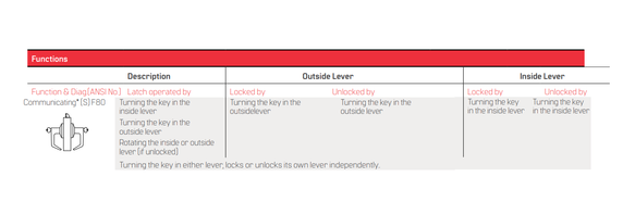 BEST 9K37S15DS3 Grade 1 Communicating Cylindrical Lever Lock