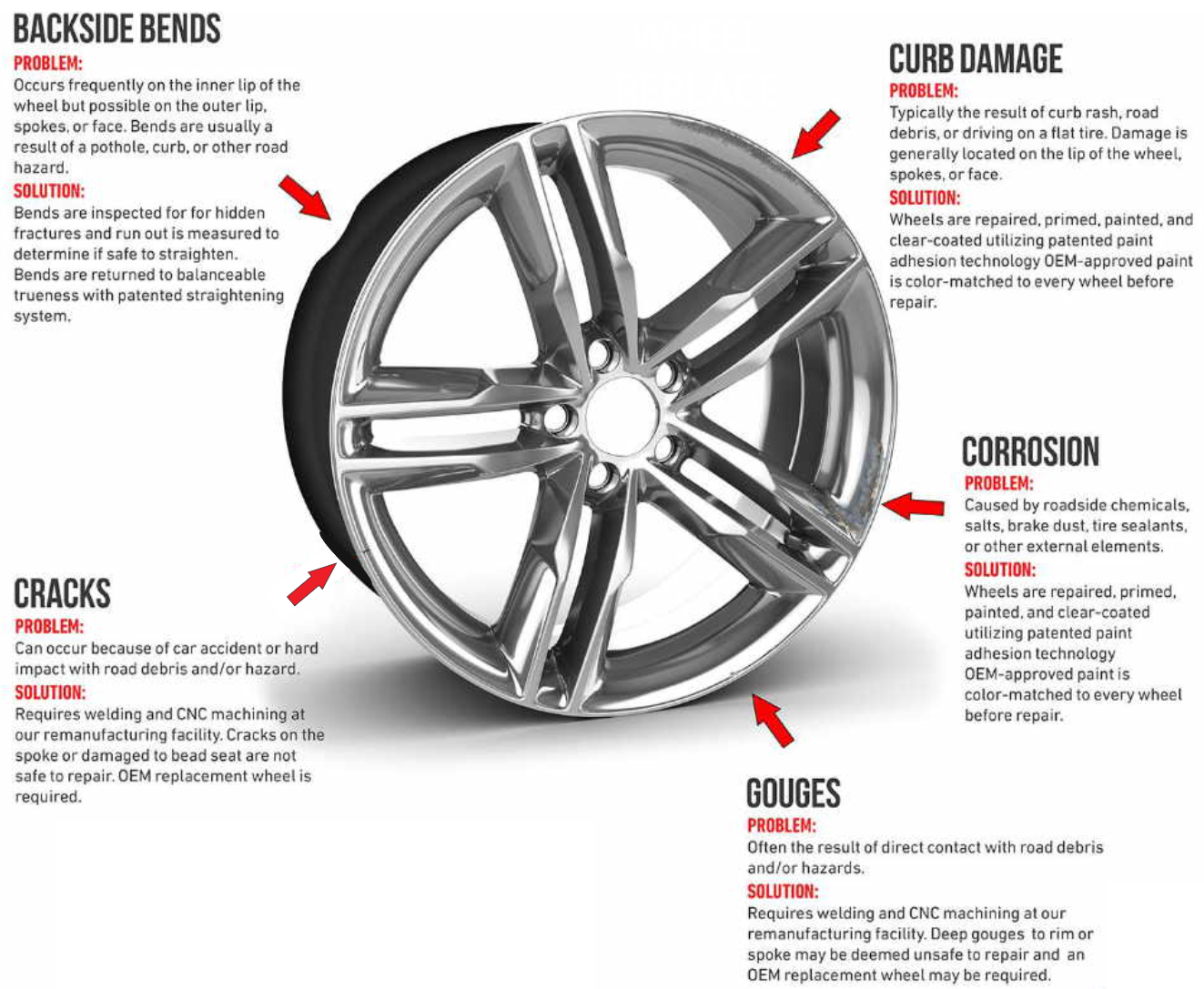 Diagram of wheel damages: Backside Bends, Curb Damage, Cracks, Corrosion, Gouges