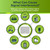 This graphic shows a wheel that provides various devices in your home that causes signal interference, such as trees, building materials, tall buildings, wi-fi routers, metal roofs and more. keep your antenna clear of these objects for better signal