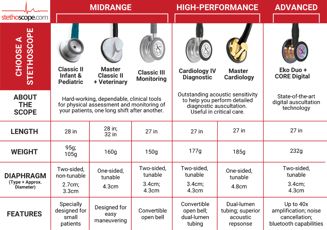 Top 5 Best Cardiology Stethoscope (2023) 