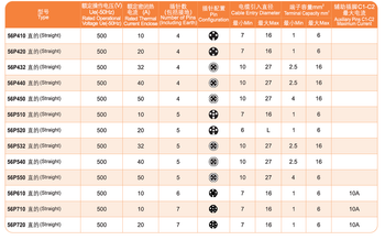 4 Pin Industrial plug 3 Phase  IP66