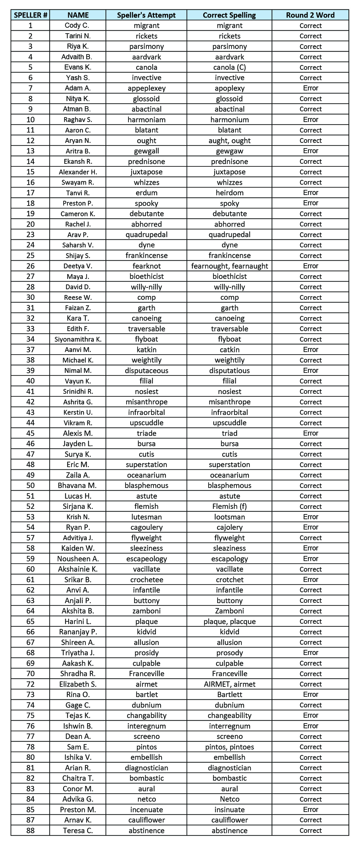 oral-round-2-results-2020-web8.jpg