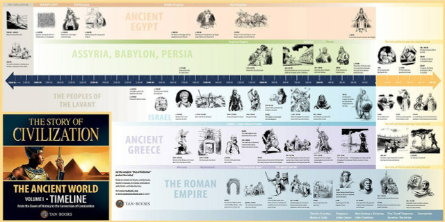 The Story of Civilization Volume 1: The Ancient World (Timeline Poster)