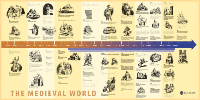 The Story of Civilization Volume 2: The Medieval World (Timeline Poster)