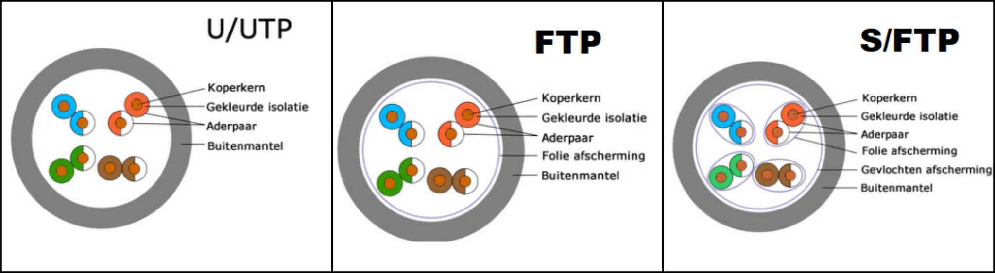 UTP vs FTP: wat zijn de verschillen?