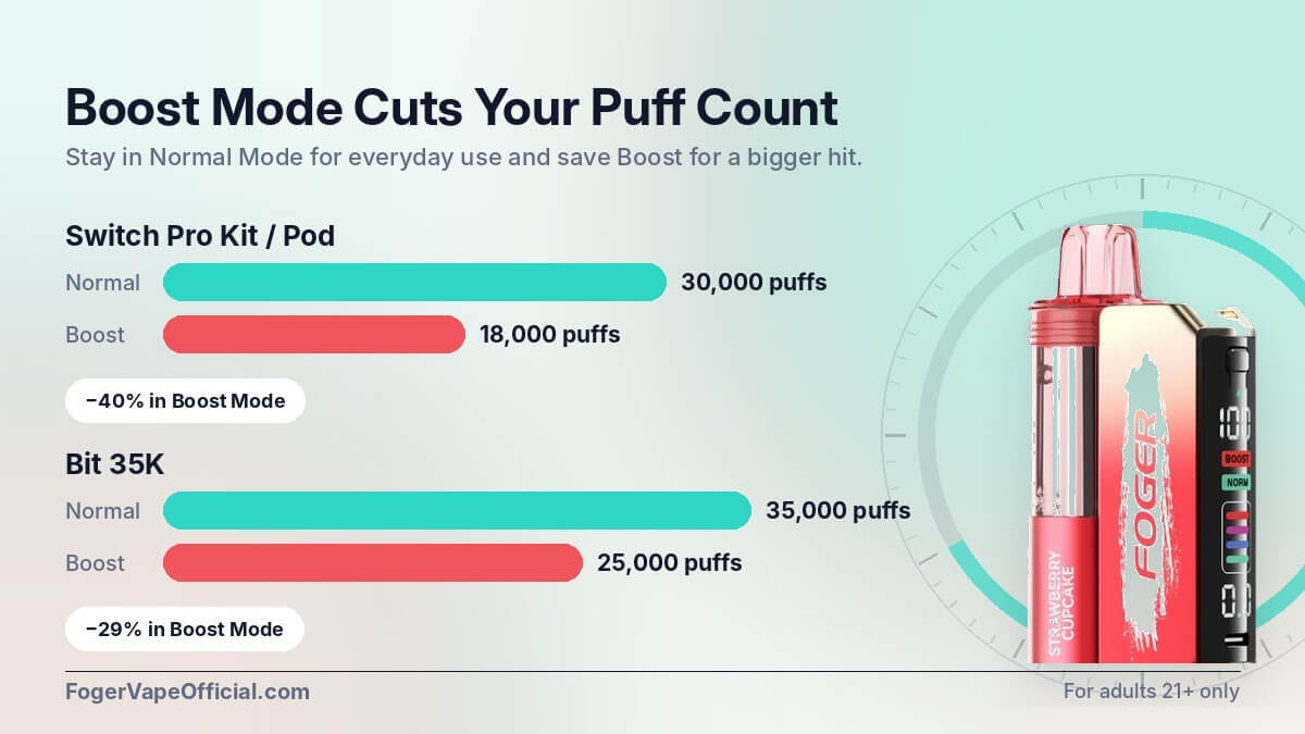 Bars comparing Normal and Boost Mode puff counts on the Foger Switch Pro and Bit 35K, with a Strawberry Cupcake Switch Pro Kit