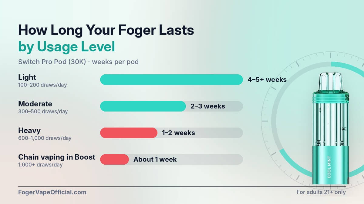 Bar chart of how many weeks a Foger Switch Pro Pod lasts for light, moderate, heavy, and Boost Mode chain vapers