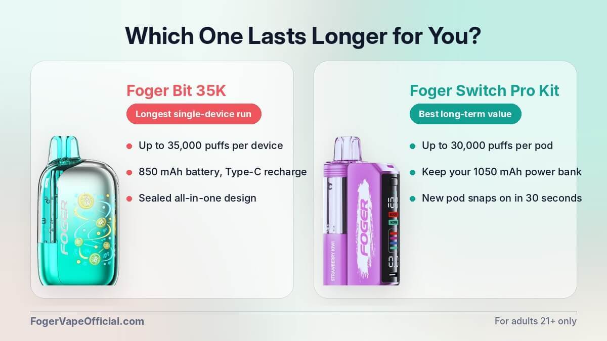 Side-by-side cards comparing the Foger Bit 35K longest single-device run and the Switch Pro Kit long-term value
