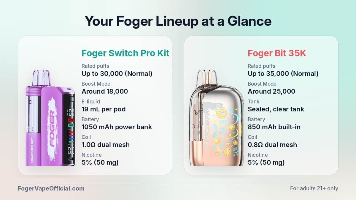 Foger Switch Pro Kit and Bit 35K spec cards showing 30,000 and 35,000 rated puffs, Boost Mode counts, battery, coil, and nicotine