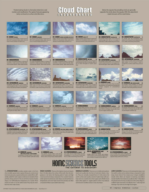 Cloud Chart Poster