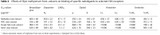 Different Types of Kava Provide Different Effect Profiles in Vitro