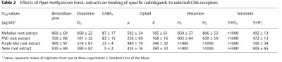 Different Types of Kava Provide Different Effect Profiles in Vitro