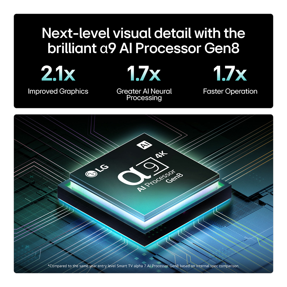 LG OLED48C56 OLED TV Fast Processor for improved image quality & faster operation