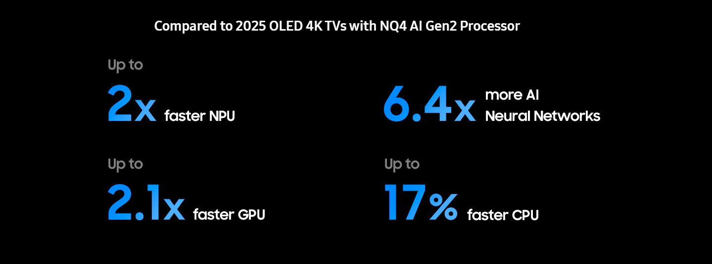 Samsung QE77S95F uses the new NQ4 AI processor for a number of improvements in performance