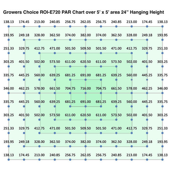 Growers Choice ROI E720