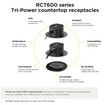 Hubbell RCT600W Tri-Power Receptacle