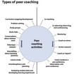 ACTi Professional Development Instructional - CTI-SRVCS-PDPP-75