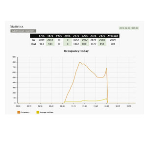Axis Occupancy Estimator, 01147-051