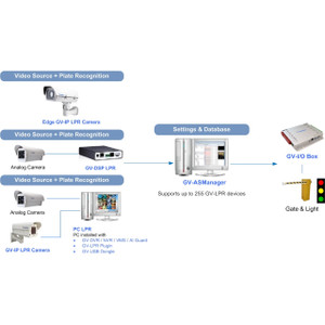 Geovision GV-DSP GV-DSP LPR 1 Port Linux