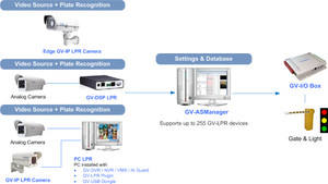 GV-DSP LPR Linux-based security processor by Geovision compact surveillance equipment