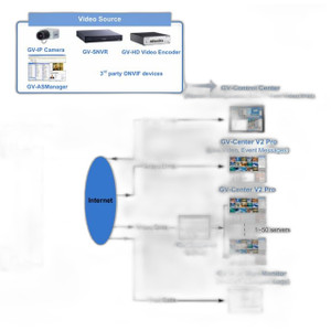 Geovision GV-CMS CMS Server 5 Connections