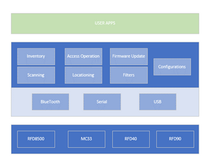 Zebra API-RFID-DATA-K3 RFID Data Services Kit professional enterprise solution