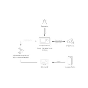 Hanwha C2P-G2-01 C2P WAVE Integration Middleware Group 2 Single