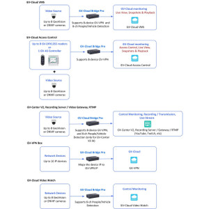 Geovision 55-GS001-000 GV-GIS Mobile Connection
