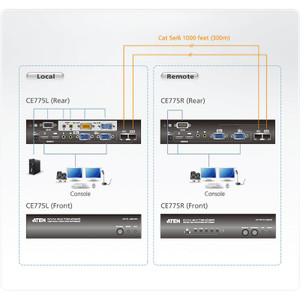 Aten CE775 USB VGA Dual View CAT 5 KVM Extender With Deskew (1280 X 1024@300M)