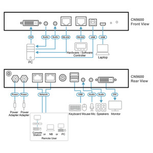 ATEN CN9600 Single Port IP DVI KVM