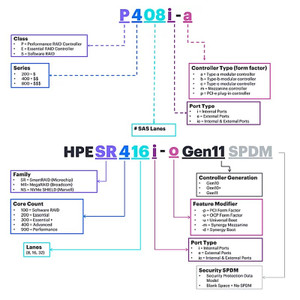 HPE ML350 G11 LFF Sas/sata PCIE CBL KIT - P47227-B21