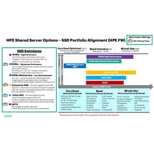 HPE SAS Mixed USE Solid State Drives - 6.4TB SSD - SAS - 2.5IN - 24GBPS - 3-YEAR - P49057-B21
