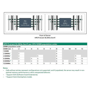 HPE DL380A GEN11 Oroc Prim TM CBL KIT - P55708-B21
