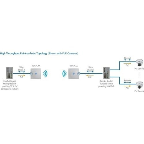 Comnet Ultra-High Throughput Impact-Resistant Hardened Wireless Ethernet Kit 500Mbps - NWK9IC