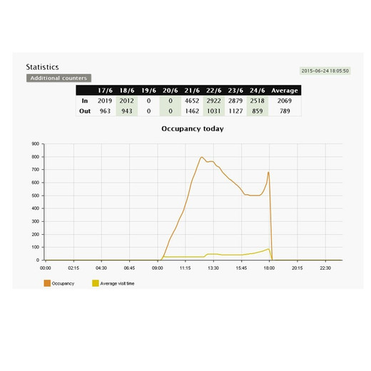 Axis Occupancy Estimator, 01147-051