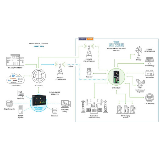 Digi International IX30-0EG4 DIGI 360 Cellular Solution Package