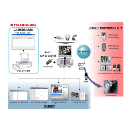 Geovision 55-POSTS-002 GV-POS Text Inserter Dongle 2 Ports