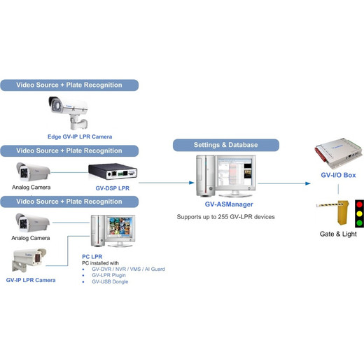 Geovision 84-Dslpr-300U Gv-Dsp Lpr Linux Port