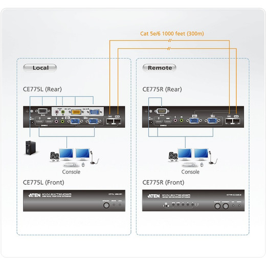 Aten CE775 USB VGA Dual View CAT 5 KVM Extender With Deskew (1280 X 1024@300M)