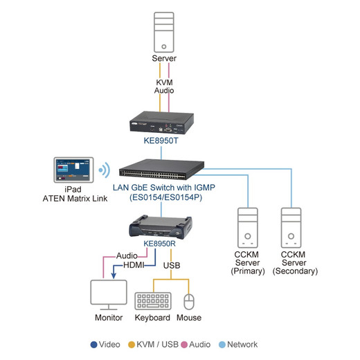 ATEN 4K HDMI KVM Over IP Extender Receiver UN