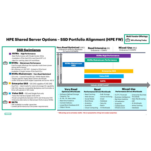 HPE SAS Mixed USE Solid State Drives - 6.4TB SSD - SAS - 2.5IN - 24GBPS - 3-YEAR - P49057-B21
