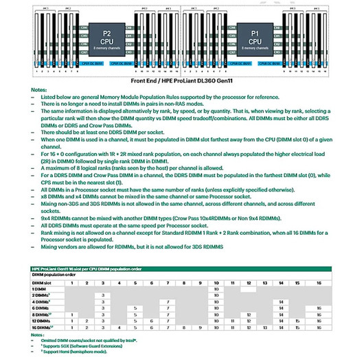 HPE DL360 GEN11 Oroc TM CBL KIT - P52416-B21