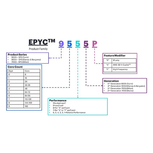 HPE AMD Epyc 9454 CPU for HPE - P53708-B21