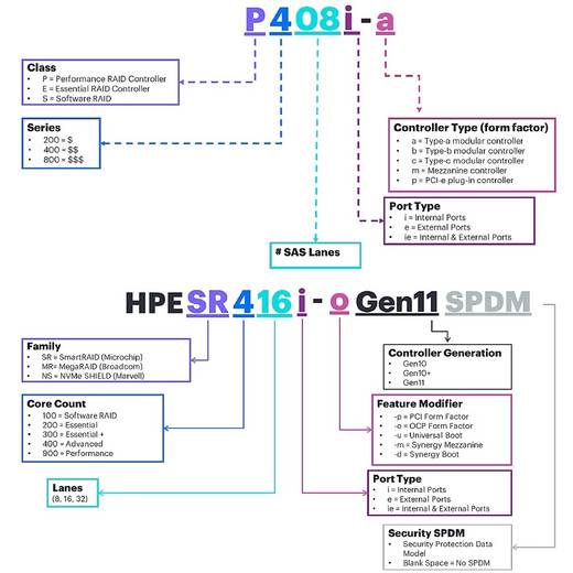 HPE DL320 G12 12EDSFF DA CBL KIT - P75130-B21