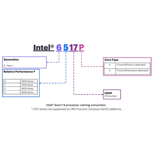 HPE DL340 GEN12 24SFF X2 PCIE CBL KIT - P75752-B21