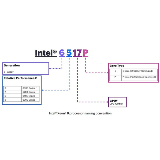 HPE DL360 GEN12 4EDSFF X4 P1 B5 CBL KIT - P76505-B21